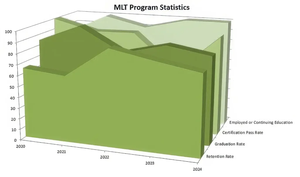 MLT program statistics 3D trend chart with green bars and yearly comparison