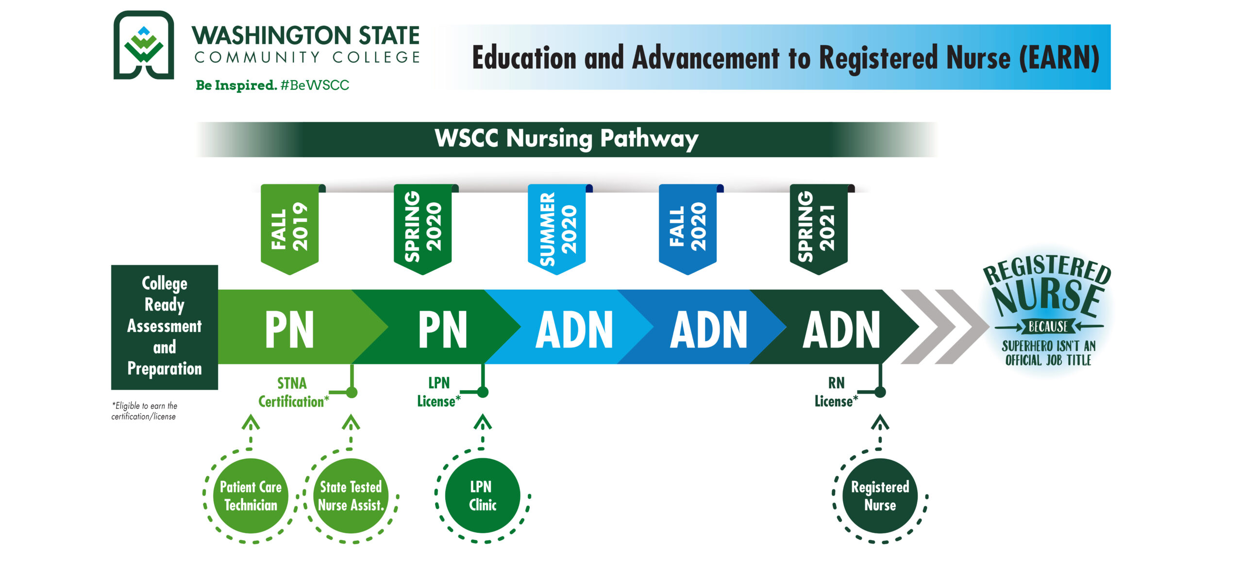 Washington State Community College (WSCC) was recently awarded a $50,000 grant from the Bernard McDonough Foundation. The funds will support EARN, a new initiative by the college intended to address the increased demand for nurses in the Mid-Ohio Valley.